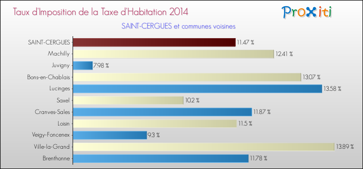 Taux d'imposition de la taxe d'habitation 2014 pour SAINT-CERGUES et les communes proches Comparaison des taux d'imposition de la taxe d'habitation 2014 pour SAINT-CERGUES et les communes voisines