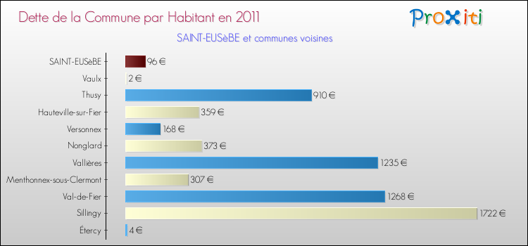 Dette par habitant de la commune en 2011 pour SAINT-EUSèBE et les communes proches Comparaison de la dette par habitant de la commune en 2011 pour SAINT-EUSèBE et les communes voisines