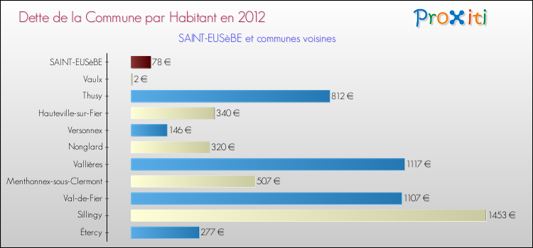 Dette par habitant de la commune en 2012 pour SAINT-EUSèBE et les communes proches Comparaison de la dette par habitant de la commune en 2012 pour SAINT-EUSèBE et les communes voisines