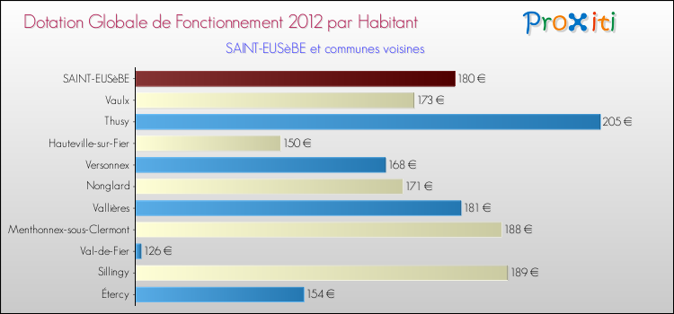 Montant des dotations globales de fonctionnement DGF par Habitant pour SAINT-EUSèBE et les communes proches Comparaison des des dotations globales de fonctionnement DGF par habitant pour SAINT-EUSèBE et les communes voisines