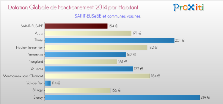 Montant des dotations globales de fonctionnement DGF par Habitant pour SAINT-EUSèBE et les communes proches en 2014. Comparaison des des dotations globales de fonctionnement DGF par habitant pour SAINT-EUSèBE et les communes voisines en 2014.