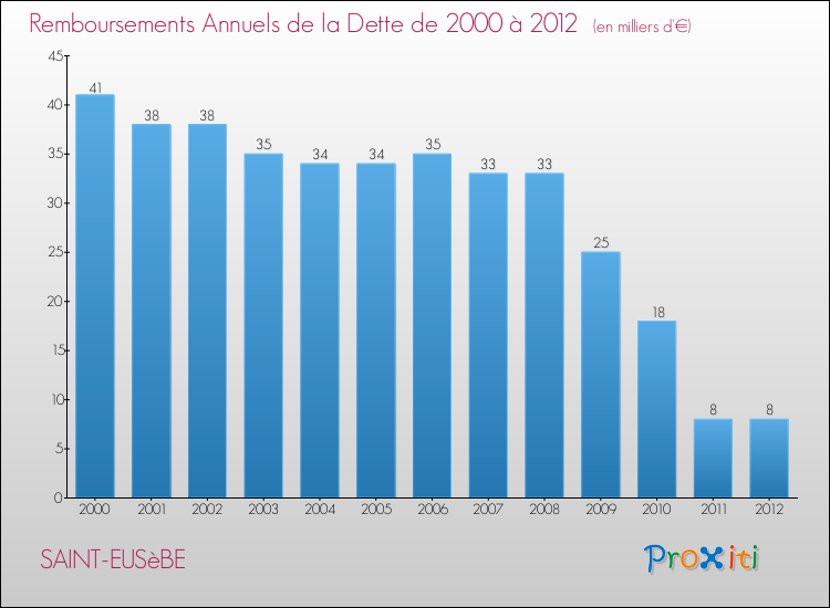 Evolution de l'annuité de la dette pour la commune de SAINT-EUSèBE de 2000 à 2012 Annuités de la dette pour SAINT-EUSèBE de 2000 à 2012