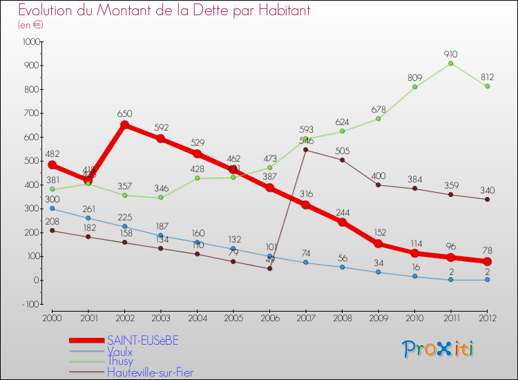 Evolution de la dette par habitant pour la commune de SAINT-EUSèBE et les communes proches de 2000 à 2012 Comparaison de la dette par habitant pour SAINT-EUSèBE et les communes voisines de 2000 à 2012