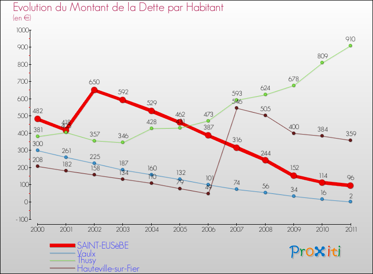 Evolution de la dette par habitant pour la commune de SAINT-EUSèBE et les communes proches Comparaison de la dette par habitant pour SAINT-EUSèBE et les communes voisines