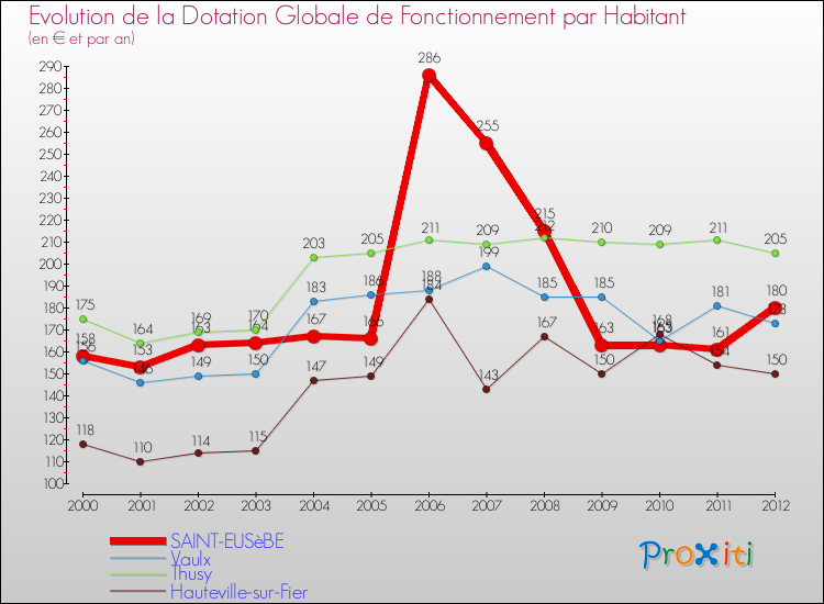 Evolution et montant de la dotation globale de fonctionnement par Habitant pour SAINT-EUSèBE et les communes proches Comparaison des dotations globales de fonctionnement par habitant pour SAINT-EUSèBE et les communes voisines