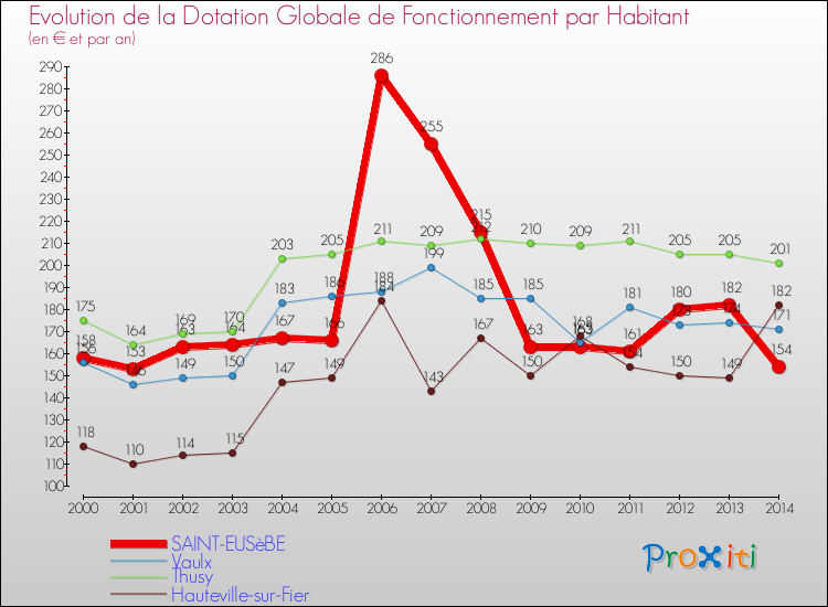 Evolution et montant de la dotation globale de fonctionnement par Habitant pour SAINT-EUSèBE et les communes proches de 2000 à 2014. Comparaison des dotations globales de fonctionnement par habitant pour SAINT-EUSèBE et les communes voisines de 2000 à 2014.