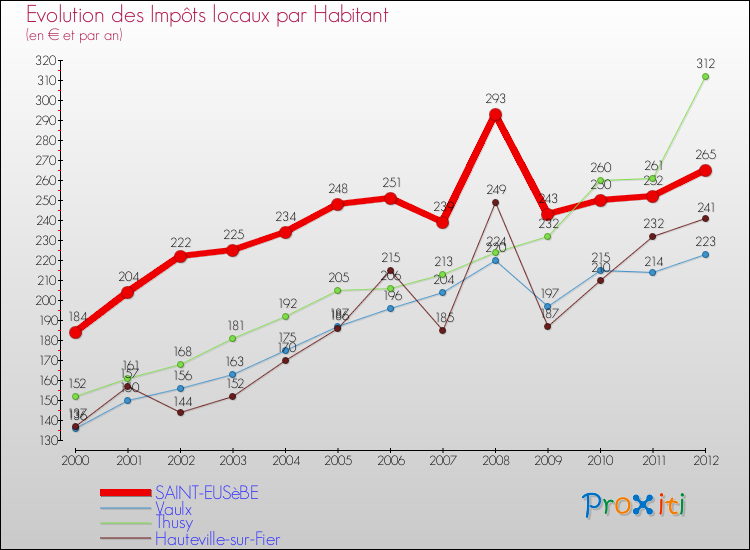 Evolution et montant des impôts locaux par Habitant pour SAINT-EUSèBE et les communes proches Comparaison des impôts locaux par habitant pour SAINT-EUSèBE et les communes voisines
