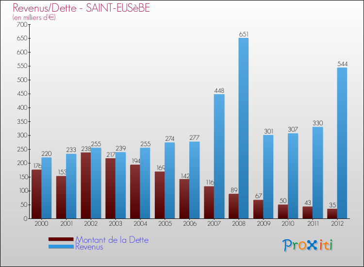 Evolution comparée de la dette et des revenus pour la commune de SAINT-EUSèBE de 2000 à 2012 Comparaison de la dette et des revenus pour SAINT-EUSèBE de 2000 à 2012