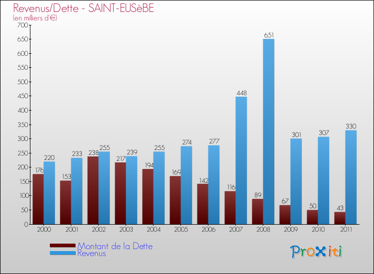 Evolution comparée de la dette et des revenus pour la commune de SAINT-EUSèBE de 2000 à 2011 Comparaison de la dette et des revenus pour SAINT-EUSèBE de 2000 à 2011