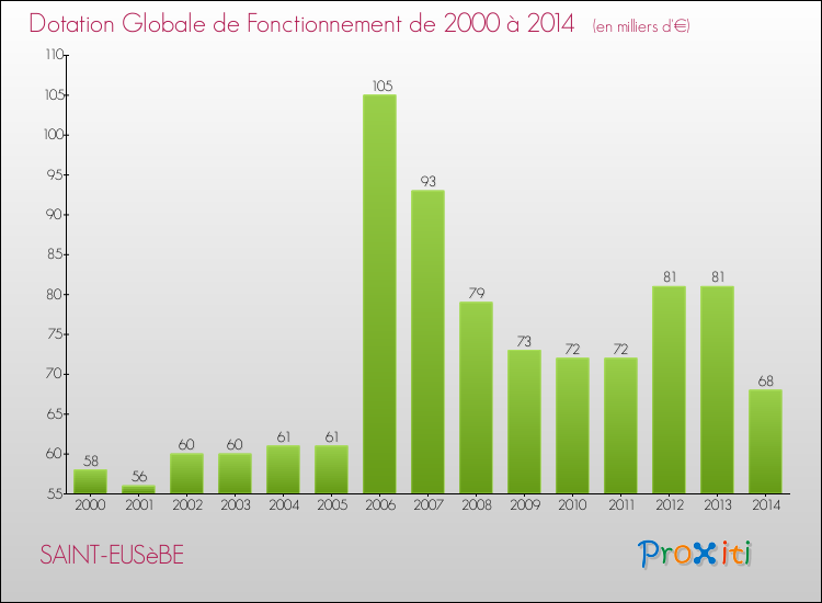 Evolution du montant de la Dotation Globale de Fonctionnement pour la commune de SAINT-EUSèBE de 2000 à 2014 Evolution du montant de la Dotation Globale de Fonctionnement pour SAINT-EUSèBE de 2000 à 2014