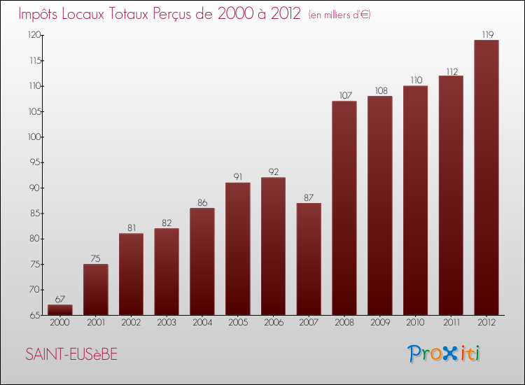 Evolution des Impôts Locaux pour la commune de SAINT-EUSèBE de 2000 à 2012 Evolution des Impôts Locaux pour SAINT-EUSèBE de 2000 à 2012