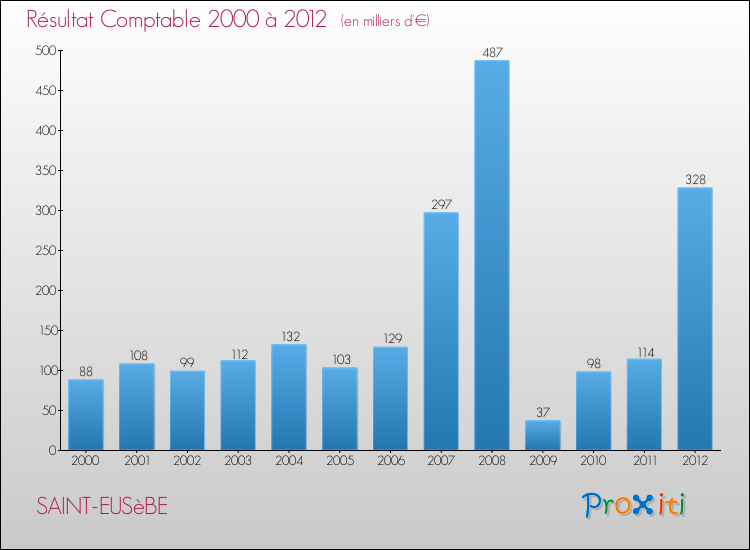 Evolution du résultat comptable pour la commune de SAINT-EUSèBE de 2000 à 2012 Evolution du résultat comptable pour SAINT-EUSèBE de 2000 à 2012