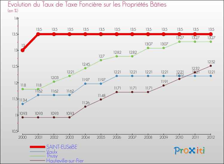 Evolution du taux de la taxe foncière sur le bati pour SAINT-EUSèBE et les communes proches de 2000 à 2012 Comparaison des taux de taxe foncière sur le bati pour SAINT-EUSèBE et les communes voisines de 2000 à 2012