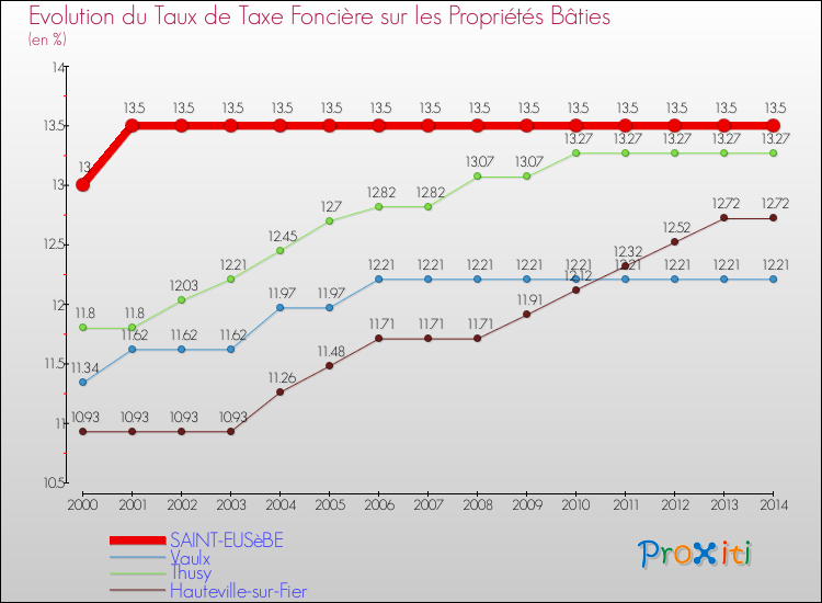 Evolution du taux de la taxe foncière sur le bati pour SAINT-EUSèBE et les communes proches de 2000 à 2014 Comparaison des taux de taxe foncière sur le bati pour SAINT-EUSèBE et les communes voisines de 2000 à 2014