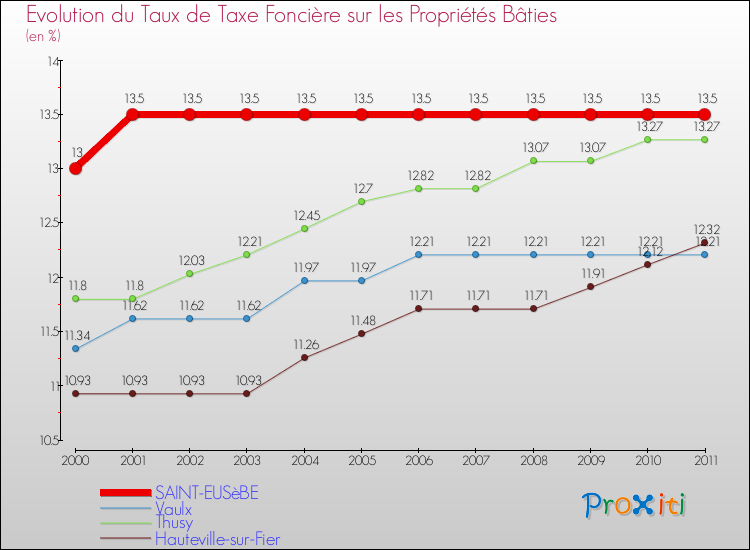 Evolution du taux de la taxe foncière sur le bati pour SAINT-EUSèBE et les communes proches Comparaison des taux de taxe foncière sur le bati pour SAINT-EUSèBE et les communes voisines