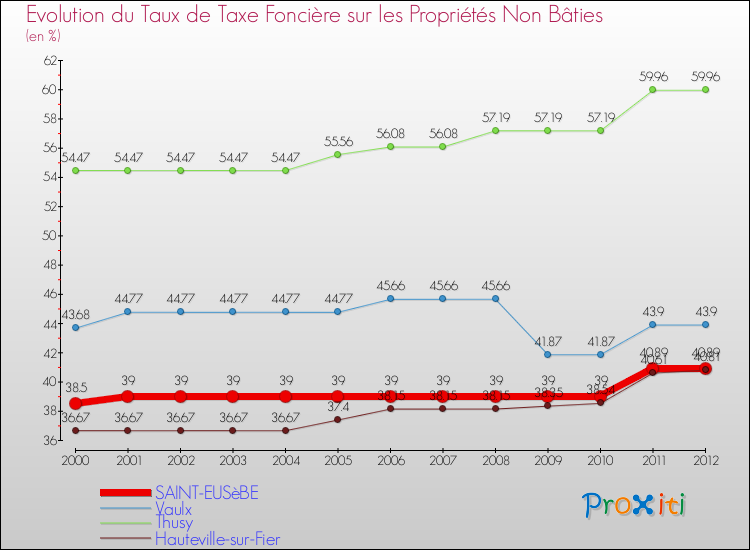 Evolution du taux de la taxe foncière sur les immeubles et terrains non batis pour SAINT-EUSèBE et les communes proches de 2000 à 2012 Comparaison des taux de la taxe foncière sur les immeubles et terrains non batis pour SAINT-EUSèBE et les communes voisines de 2000 à 2012