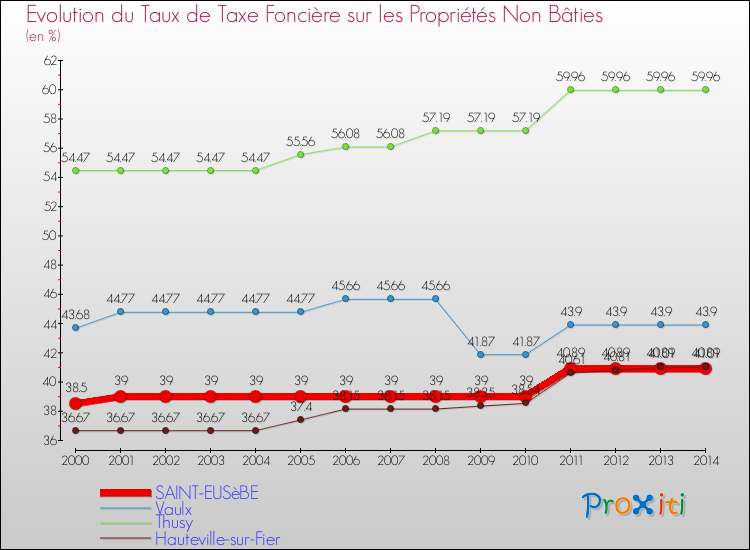 Evolution du taux de la taxe foncière sur les immeubles et terrains non batis pour SAINT-EUSèBE et les communes proches de 2000 à 2014 Comparaison des taux de la taxe foncière sur les immeubles et terrains non batis pour SAINT-EUSèBE et les communes voisines de 2000 à 2014