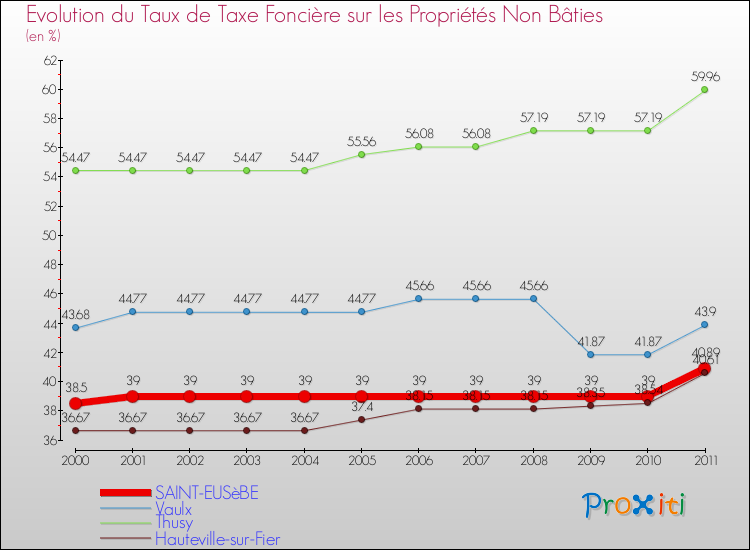 Evolution du taux de la taxe foncière sur les immeubles et terrains non batis pour SAINT-EUSèBE et les communes proches Comparaison des taux de la taxe foncière sur les immeubles et terrains non batis pour SAINT-EUSèBE et les communes voisines