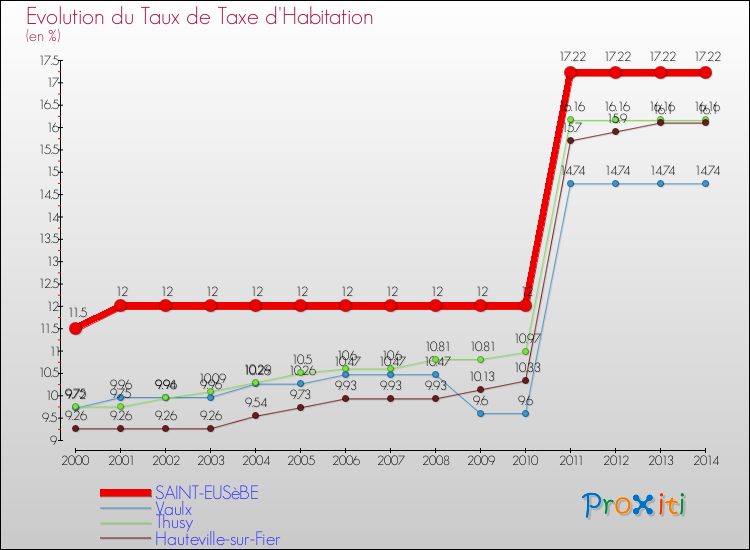 Evolution du taux de la taxe d'habitation pour SAINT-EUSèBE et les communes proches de 2000 à 2014 Comparaison des taux de la taxe d'habitation pour SAINT-EUSèBE et les communes voisines de 2000 à 2014