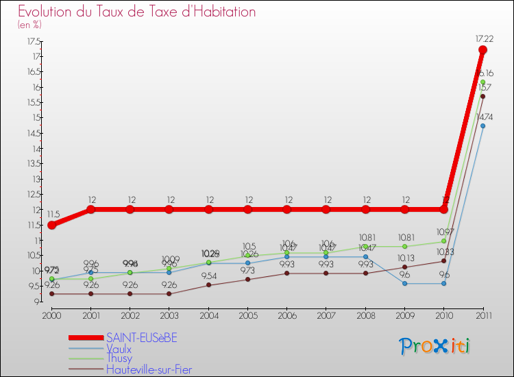Evolution du taux de la taxe d'habitation pour SAINT-EUSèBE et les communes proches Comparaison des taux de la taxe d'habitation pour SAINT-EUSèBE et les communes voisines