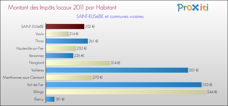 Montant des impôts locaux par Habitant pour SAINT-EUSèBE et les communes proches Comparaison des impôts locaux par habitant pour SAINT-EUSèBE et les communes voisines