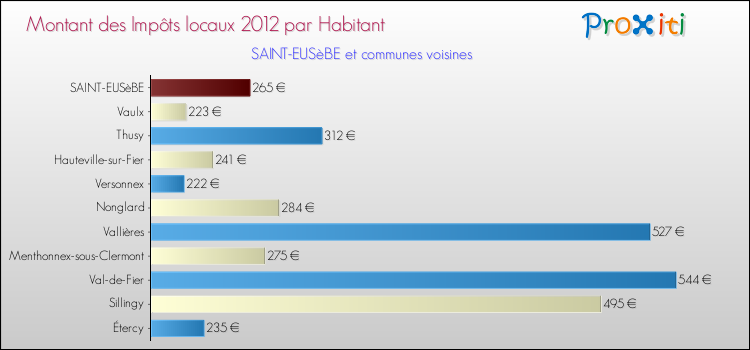 Montant des impôts locaux par Habitant pour SAINT-EUSèBE et les communes proches Comparaison des impôts locaux par habitant pour SAINT-EUSèBE et les communes voisines