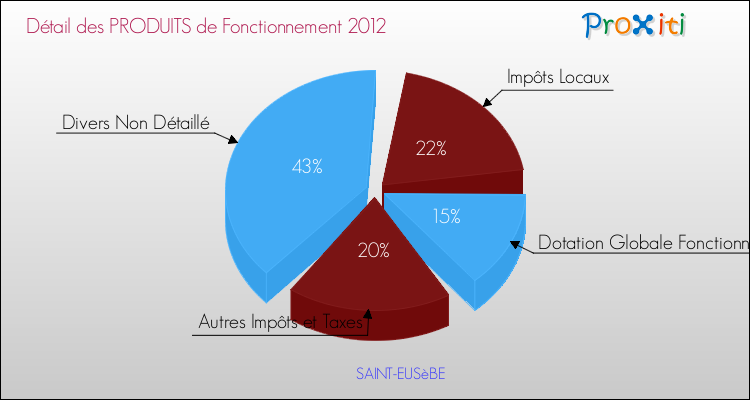 Décomposition du Budget de Fonctionnement 2012 de la commune de SAINT-EUSèBE Budget de Fonctionnement 2012 pour la commune de SAINT-EUSèBE