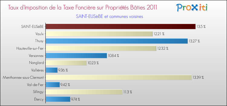 Taux d'imposition de la taxe foncière sur le bati 2011 pour SAINT-EUSèBE et les communes proches Comparaison des taux d'imposition de la taxe foncière sur le bati 2011 pour SAINT-EUSèBE et les communes voisines