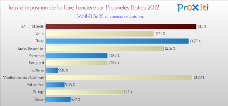Taux d'imposition de la taxe foncière sur le bati 2012 pour SAINT-EUSèBE et les communes proches Comparaison des taux d'imposition de la taxe foncière sur le bati 2012 pour SAINT-EUSèBE et les communes voisines