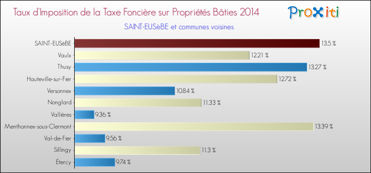 Taux d'imposition de la taxe foncière sur le bati 2014 pour SAINT-EUSèBE et les communes proches Comparaison des taux d'imposition de la taxe foncière sur le bati 2014 pour SAINT-EUSèBE et les communes voisines