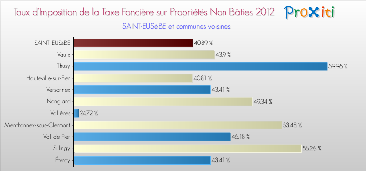 Taux d'imposition de la taxe foncière sur les immeubles et terrains non batis 2012 pour SAINT-EUSèBE et les communes proches Comparaison des taux d'imposition de la taxe foncière sur les immeubles et terrains non batis 2012 pour SAINT-EUSèBE et les communes voisines