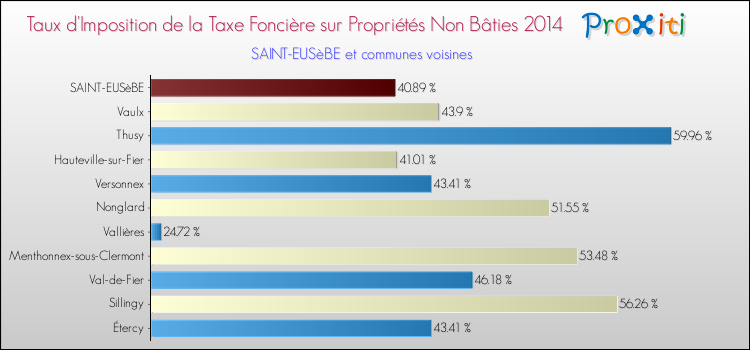 Taux d'imposition de la taxe foncière sur les immeubles et terrains non batis 2014 pour SAINT-EUSèBE et les communes proches Comparaison des taux d'imposition de la taxe foncière sur les immeubles et terrains non batis 2014 pour SAINT-EUSèBE et les communes voisines