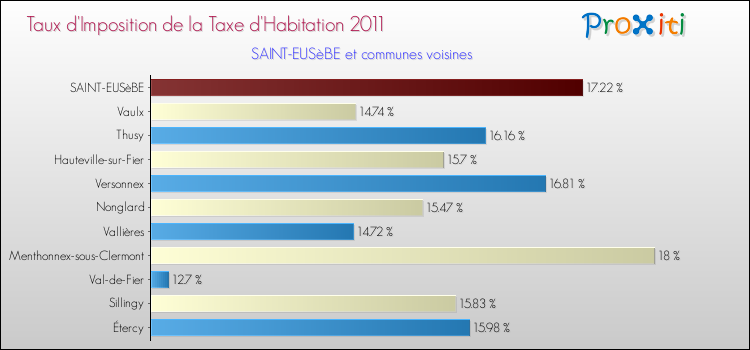 Taux d'imposition de la taxe d'habitation 2011 pour SAINT-EUSèBE et les communes proches Comparaison des taux d'imposition de la taxe d'habitation 2011 pour SAINT-EUSèBE et les communes voisines