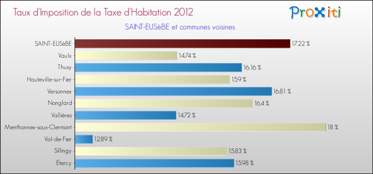 Taux d'imposition de la taxe d'habitation 2012 pour SAINT-EUSèBE et les communes proches Comparaison des taux d'imposition de la taxe d'habitation 2012 pour SAINT-EUSèBE et les communes voisines