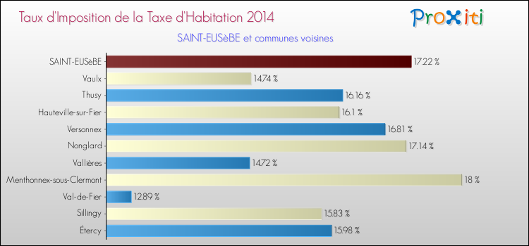 Taux d'imposition de la taxe d'habitation 2014 pour SAINT-EUSèBE et les communes proches Comparaison des taux d'imposition de la taxe d'habitation 2014 pour SAINT-EUSèBE et les communes voisines