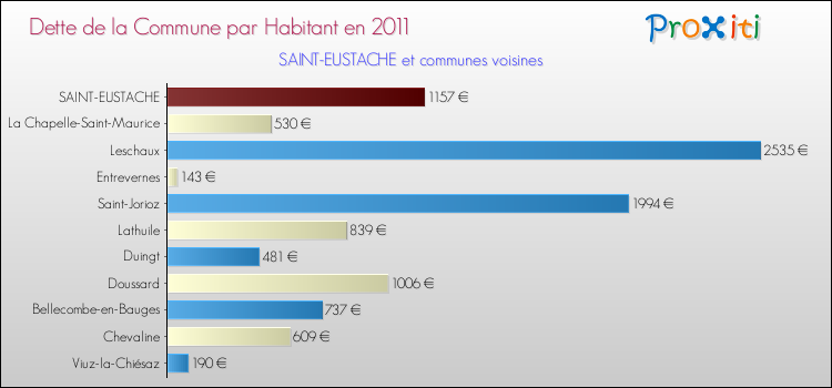 Dette par habitant de la commune en 2011 pour SAINT-EUSTACHE et les communes proches Comparaison de la dette par habitant de la commune en 2011 pour SAINT-EUSTACHE et les communes voisines