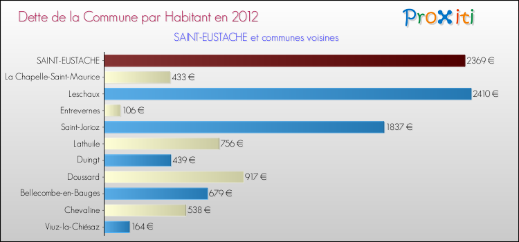 Dette par habitant de la commune en 2012 pour SAINT-EUSTACHE et les communes proches Comparaison de la dette par habitant de la commune en 2012 pour SAINT-EUSTACHE et les communes voisines