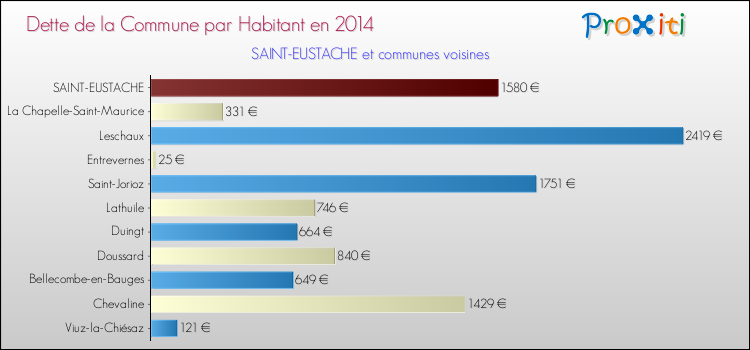 Dette par habitant de la commune en 2014 pour SAINT-EUSTACHE et les communes proches Comparaison de la dette par habitant de la commune en 2014 pour SAINT-EUSTACHE et les communes voisines