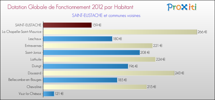 Montant des dotations globales de fonctionnement DGF par Habitant pour SAINT-EUSTACHE et les communes proches Comparaison des des dotations globales de fonctionnement DGF par habitant pour SAINT-EUSTACHE et les communes voisines