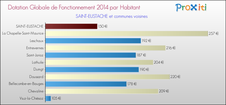 Montant des dotations globales de fonctionnement DGF par Habitant pour SAINT-EUSTACHE et les communes proches en 2014. Comparaison des des dotations globales de fonctionnement DGF par habitant pour SAINT-EUSTACHE et les communes voisines en 2014.