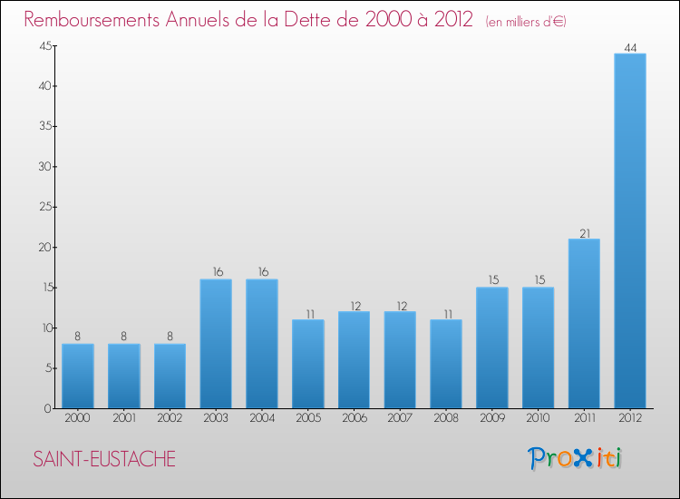 Evolution de l'annuité de la dette pour la commune de SAINT-EUSTACHE de 2000 à 2012 Annuités de la dette pour SAINT-EUSTACHE de 2000 à 2012