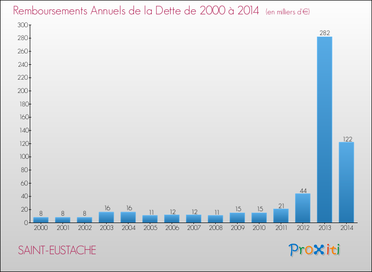 Evolution de l'annuité de la dette pour la commune de SAINT-EUSTACHE de 2000 à 2014 Annuités de la dette pour SAINT-EUSTACHE de 2000 à 2014