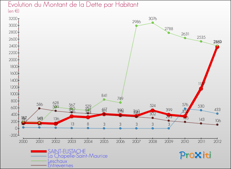 Evolution de la dette par habitant pour la commune de SAINT-EUSTACHE et les communes proches de 2000 à 2012 Comparaison de la dette par habitant pour SAINT-EUSTACHE et les communes voisines de 2000 à 2012