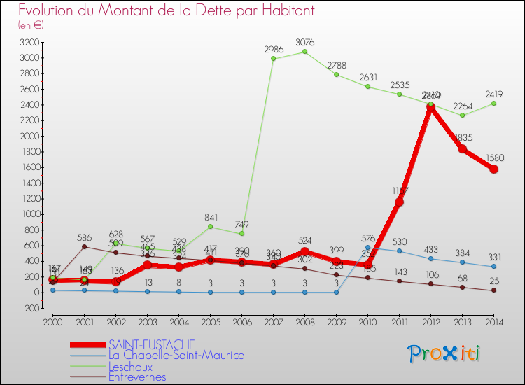 Evolution de la dette par habitant pour la commune de SAINT-EUSTACHE et les communes proches de 2000 à 2014 Comparaison de la dette par habitant pour SAINT-EUSTACHE et les communes voisines de 2000 à 2014