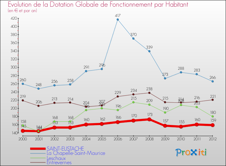 Evolution et montant de la dotation globale de fonctionnement par Habitant pour SAINT-EUSTACHE et les communes proches Comparaison des dotations globales de fonctionnement par habitant pour SAINT-EUSTACHE et les communes voisines