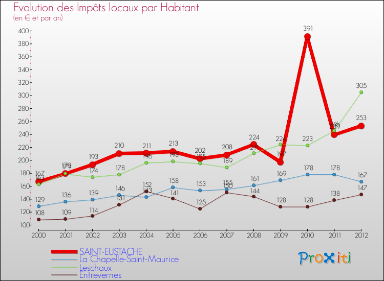 Evolution et montant des impôts locaux par Habitant pour SAINT-EUSTACHE et les communes proches Comparaison des impôts locaux par habitant pour SAINT-EUSTACHE et les communes voisines