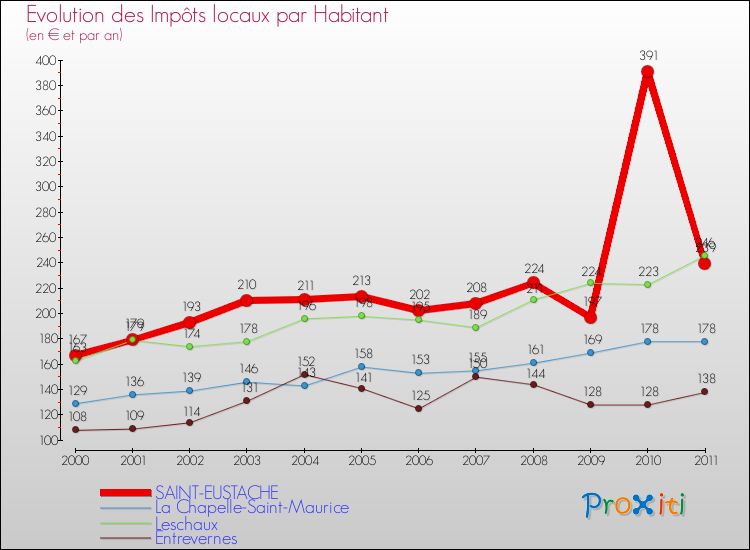 Evolution et montant des impôts locaux par Habitant pour SAINT-EUSTACHE et les communes proches Comparaison des impôts locaux par habitant pour SAINT-EUSTACHE et les communes voisines