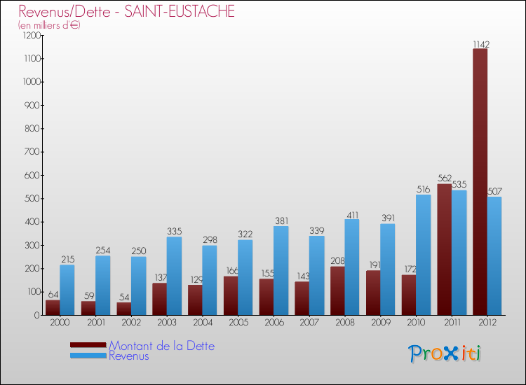 Evolution comparée de la dette et des revenus pour la commune de SAINT-EUSTACHE de 2000 à 2012 Comparaison de la dette et des revenus pour SAINT-EUSTACHE de 2000 à 2012