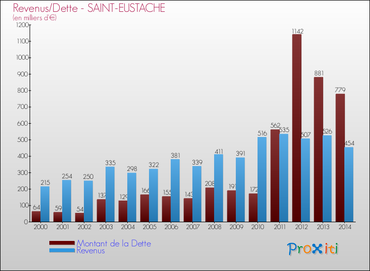 Evolution comparée de la dette et des revenus pour la commune de SAINT-EUSTACHE de 2000 à 2014 Comparaison de la dette et des revenus pour SAINT-EUSTACHE de 2000 à 2014