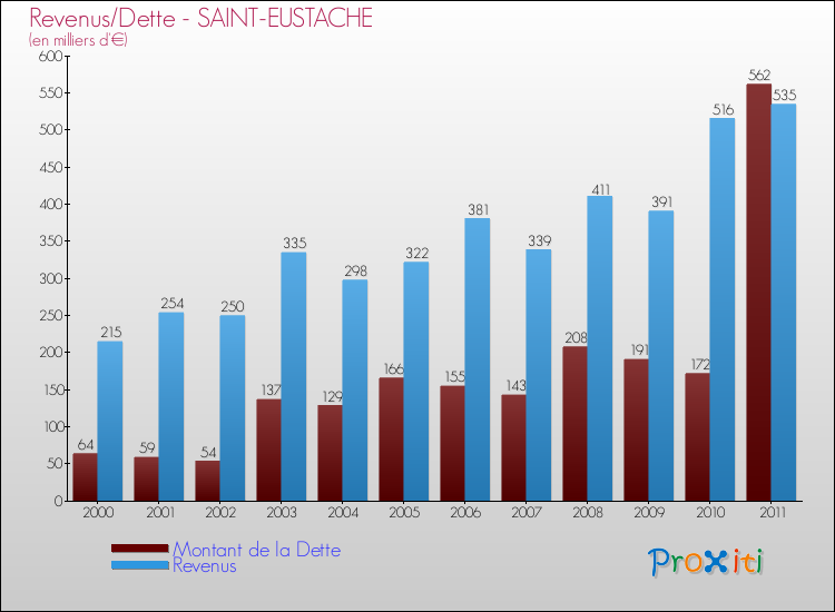 Evolution comparée de la dette et des revenus pour la commune de SAINT-EUSTACHE de 2000 à 2011 Comparaison de la dette et des revenus pour SAINT-EUSTACHE de 2000 à 2011